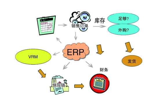 erp系统定制开发如何实现企业一体化管理