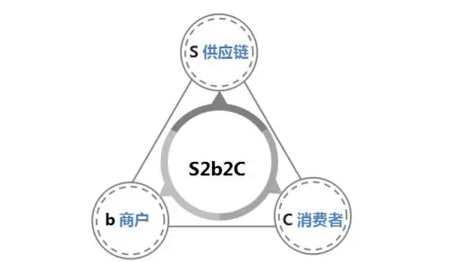 s2b2b2c商城app定制