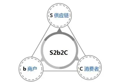 s2b2b2c商城app定制受众多企业的青睐,实现S2B2C系统的创新模式