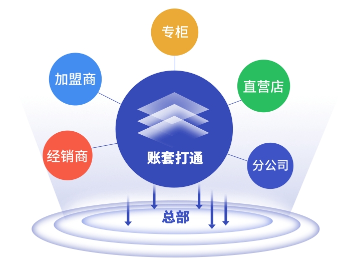 广州App开发_加盟店管理系统开发助力加盟店业务智能化运营，提高效益
