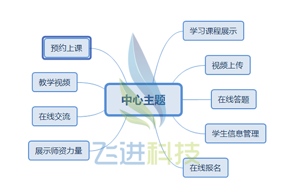 广州飞进科技：教育行业开发解决方案